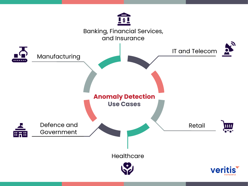 anomaly detection use cases