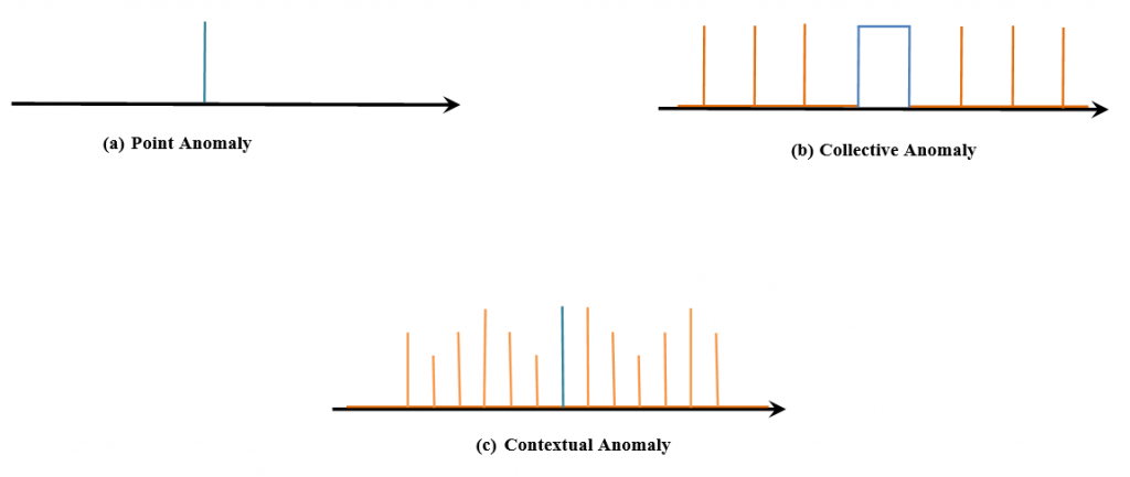 Types of Data Anomalies