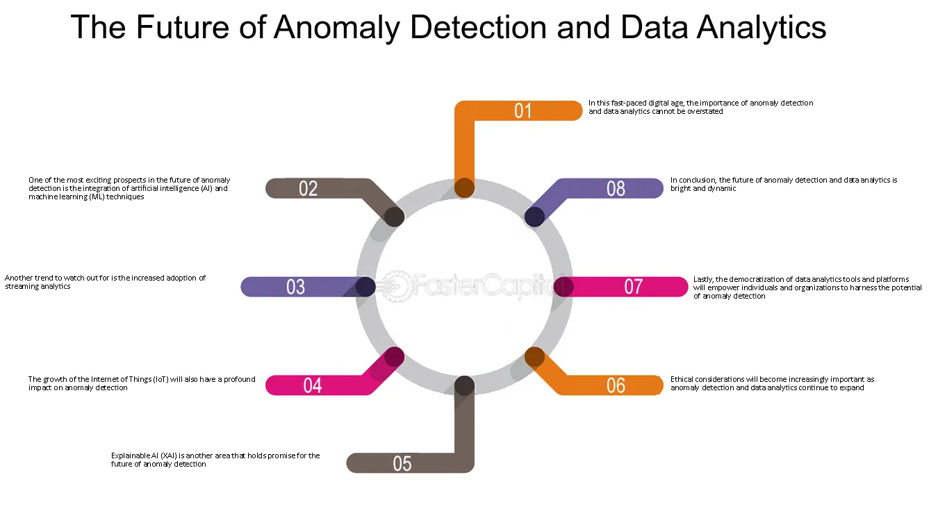 Future Trends in Data Anomalies in ML