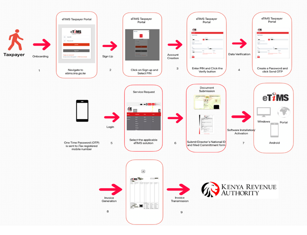 eTIMS Onboarding infographic