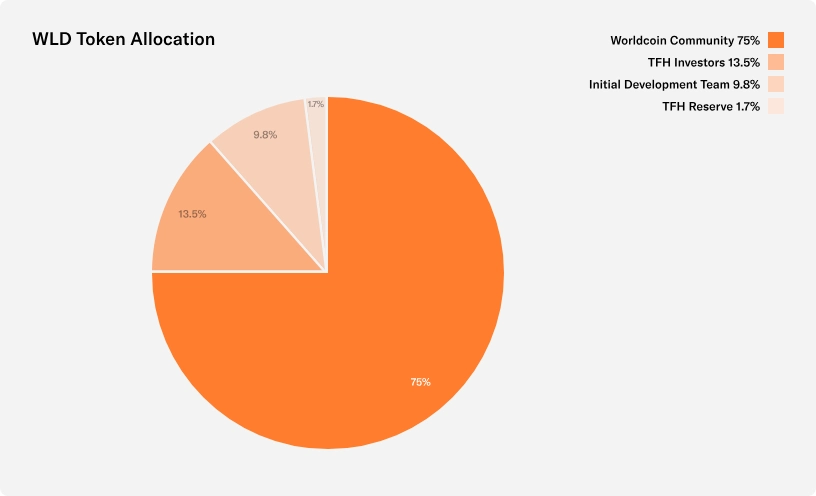 Allocation