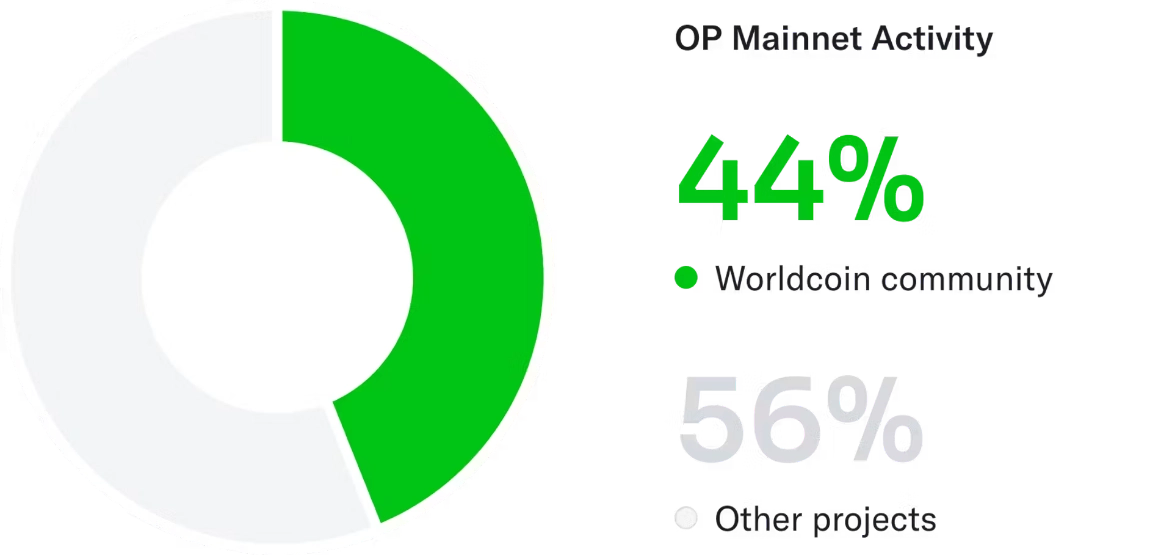 User transactions on Worldcoin currently constitute about 44% of total activities on the OP Mainnet.