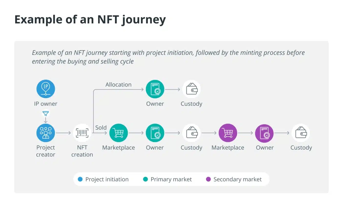 What Are Nft Dapps