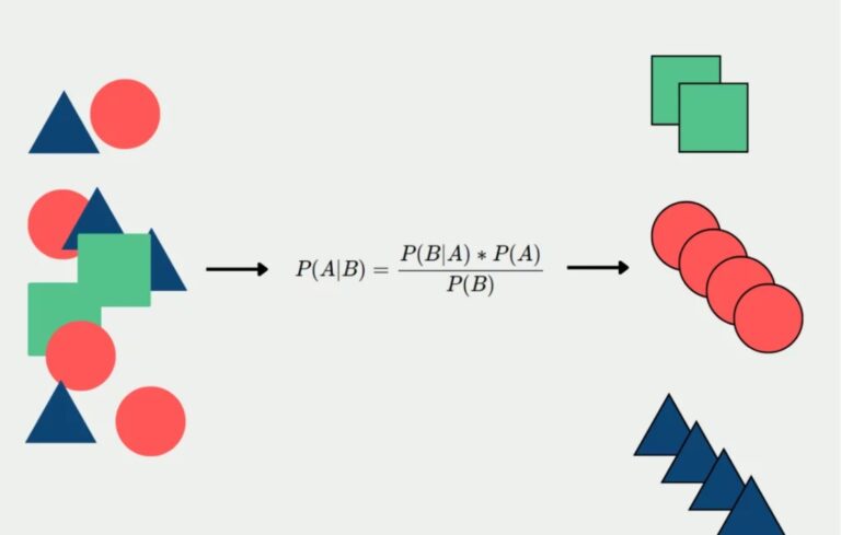 How to use Naive Bayes Theorem in Machine Learning