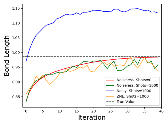 Figure 2: Comparing results of noiseless and noisy simulations for the bond length of the molecule. The noisy simulation is consistently over estimating the value of ground state and not able to converge to the true value 0.985  Angstrom. The ZNE corrected values are in better agreement with the noiseless simulation and are closer to the true value.