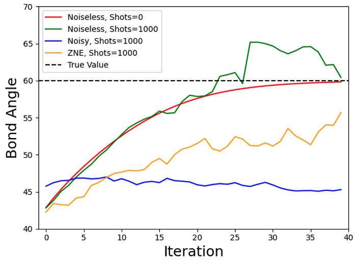 Figure 3: Comparing results of noiseless and noisy simulations for the bond angle of the molecule. The noisy simulation is consistently over estimating the value of ground state and not able to converge to the true value 60 degrees. The ZNE corrected values are in better agreement with the noiseless simulation and are closer to the true value.