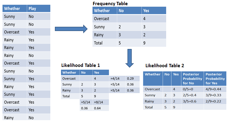 tables