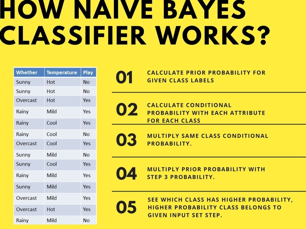 How Naive Bayes classifier works?